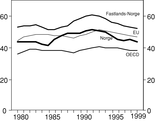 Figur 3.3 Offentlig forvaltnings utgifter som andel av BNP. 1980-19991)
 . Prosent
