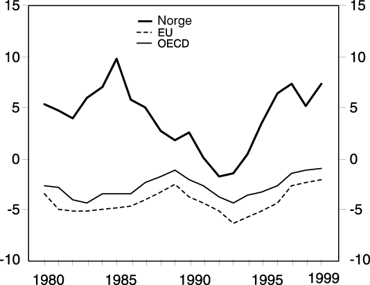Figur 3.4 Offentlig forvaltnings nettofinansinvesteringer som andel av BNP.
 1980-19991)
 . Prosent