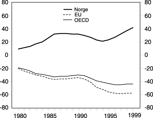 Figur 3.5 Offentlig forvaltnings netto fordringer som andel av BNP.
 1980-19991)
 . Prosent