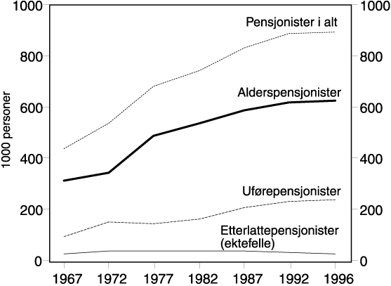 Figur 4.1 Antall pensjonister etter pensjonstype. 1967-1996