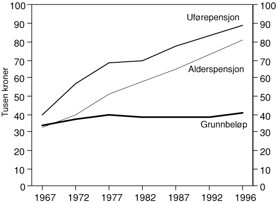 Figur 4.2 Gjennomsnittspensjonene for alders- og uførepensjonister målt i faste
 1996-priser.