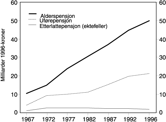 Figur 4.3 Utgifter til uføre-, alders- og etterlattepensjon (ektefeller) i
 1996-kroner. 1967-1996