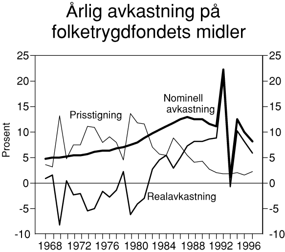 Figur 4.4 Årlig avkastning på folketrygdfondets midler