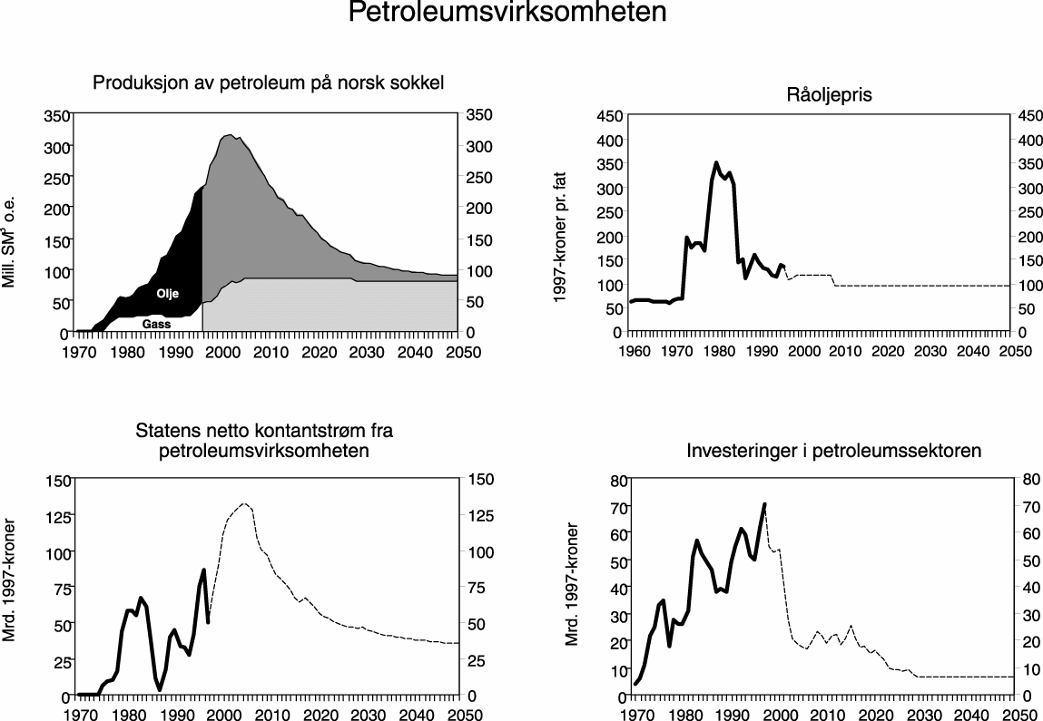 Figur 7.1 Petroleumsvirksomheten.