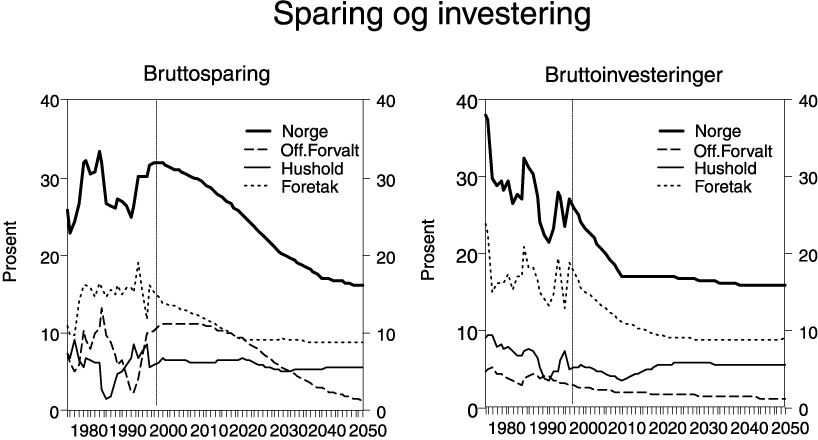 Figur 7.10 Sparing og investering.
