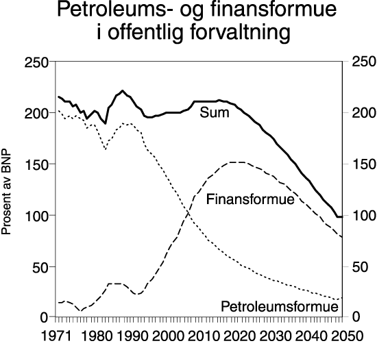 Figur 7.11 Finans- og petroleumsformue i offentlig forvaltning. Prosent av BNP.