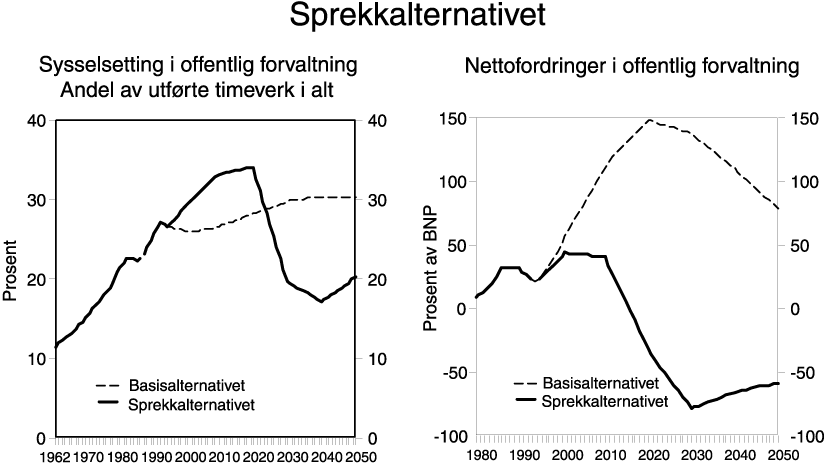 Figur 7.12 Sprekkalternativet. Brudd i 1980 mellom gammelt og nytt
 nasjonalregnskap.