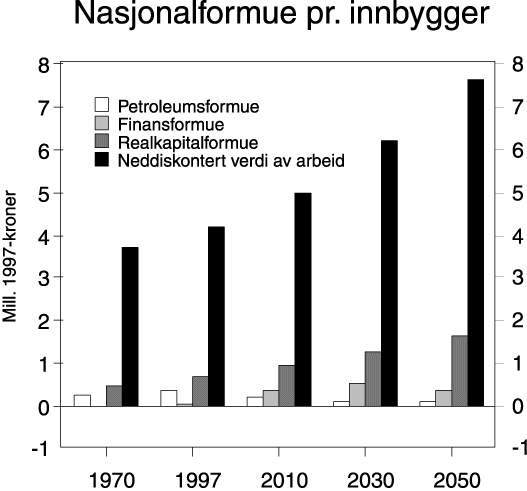 Figur 7.13 Noen komponenter i nasjonalformuen. Millioner 1997-kroner pr.
 innbygger.