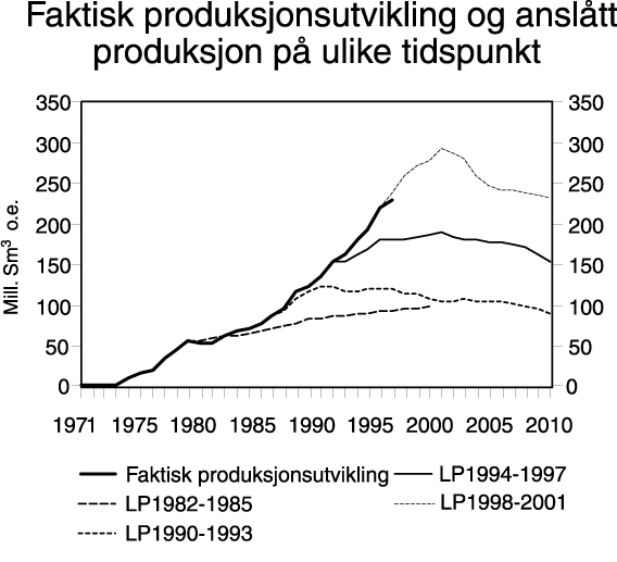 Figur 7.2 Faktisk produksjonsutvikling og anslått produksjon på ulike tidspunkt.
 Millioner Sm3
  o.e.