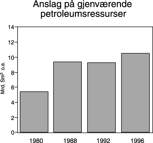 Figur 7.3 Anslag på gjenværende petroleumsressurser. Mrd. Sm3
  o.e.