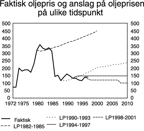 Figur 7.4 Faktisk oljepris og anslag på oljeprisen på ulike tidspunkt. 1988-kroner
 pr. fat.