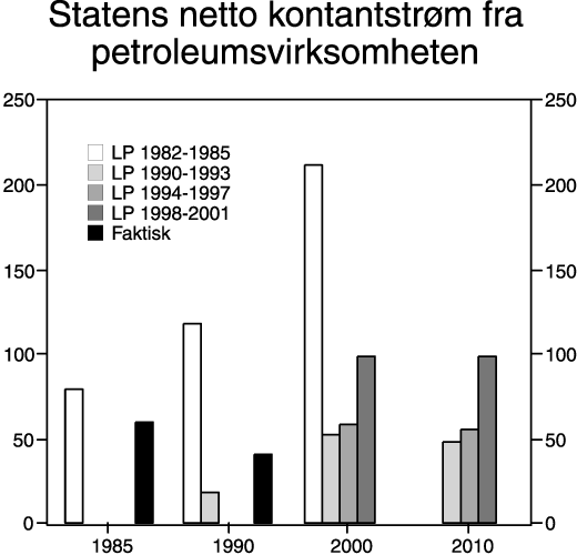 Figur 7.5 Statens netto kontantstrøm fra petroleumsvirksomheten. Milliarder
 1997-kroner.