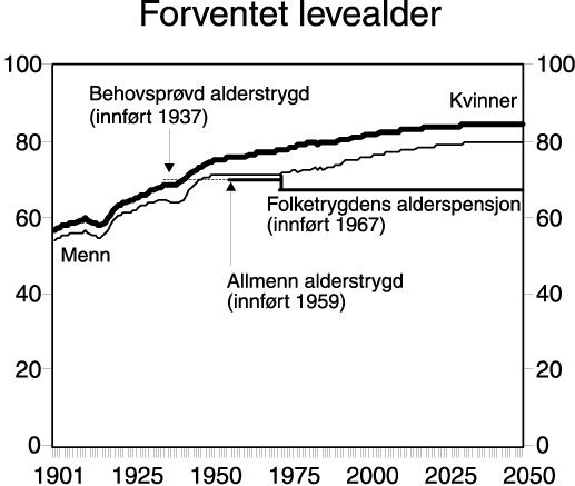 Figur 7.6 Forventet levealder ved fødsel 1900-1995. For 1996-2050 er tallene basert
 på befolkningsframskrivningen M1-96. En behovsprøvet offentlig alderstrygd ble
 etablert i 1937, mens inntektsprøving av alderstrygden ble opphevet i 1959. Fra
 1967 ble de...