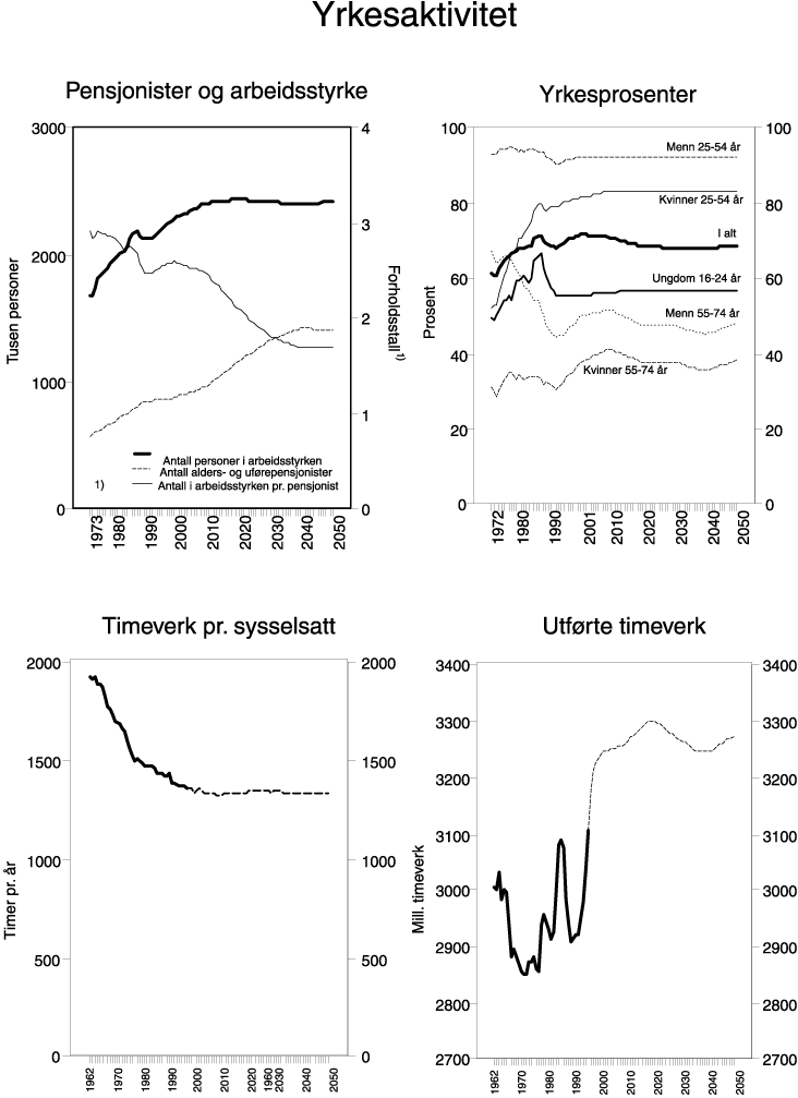 Figur 7.7 Yrkesaktivitet. Pensjonister og arbeidsstyrke. Yrkesprosenter for ulike
 grupper i Norge målt ved Arbeidskraftundersøkelsen. Timeverk pr. sysselsatt.
 Utførte timeverk i alt.