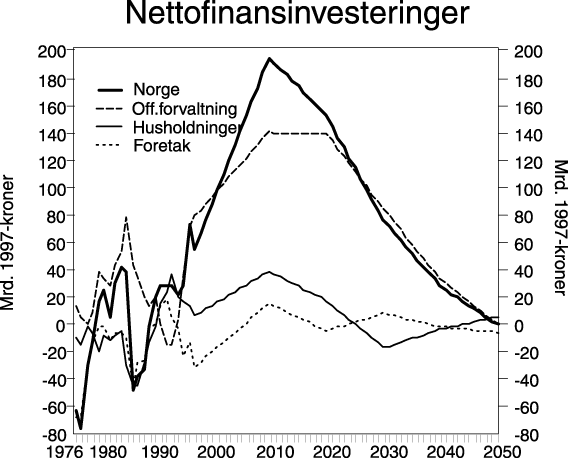 Figur 7.8 Nettofinansinvesteringer etter institusjonell sektor. Milliarder
 1997-kroner.