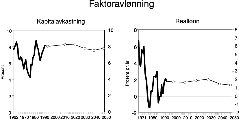 Figur 7.9 Kapitalavkastning i prosent. Prosentvis årlig vekst i reallønn pr.
 timeverk.