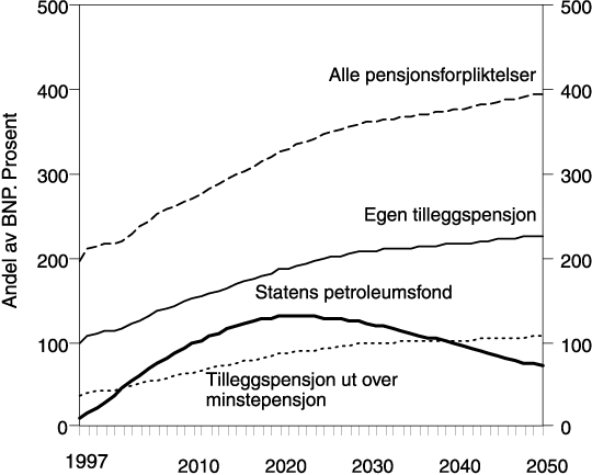 Figur 8.1 Utviklingen i statens pensjonsforpliktelser i folketrygden, all pensjon.
 Nåverdi av andel av BNP 1997-2050.