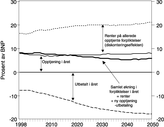 Figur 8.2 Dekomponert utvikling i nåverdien av statens pensjonsforpliktelser, all
 pensjon. Andel av BNP. 1998-2050