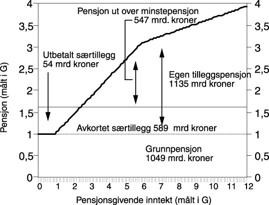 Figur 8.3 Enkeltkomponentene av nåverdien av statens alderspensjonsforpliktelser i
 folketrygden. 1997