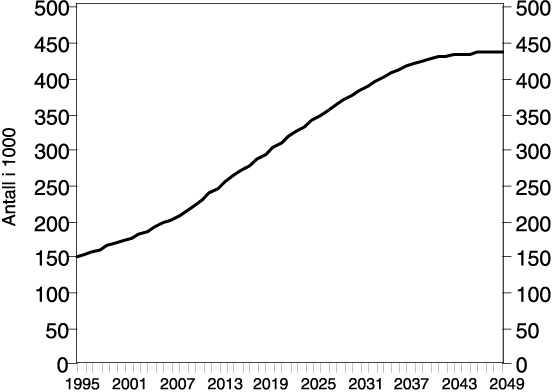 Figur 8.4 Framskrivning av antall pensjonister i Statens Pensjonskasse