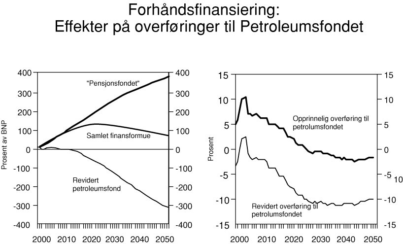 Figur 8.5 Forhåndsfinansiering av pensjonsytelser. Effekter på overføringene til
 petroleumsfondet og statsbudsjettet