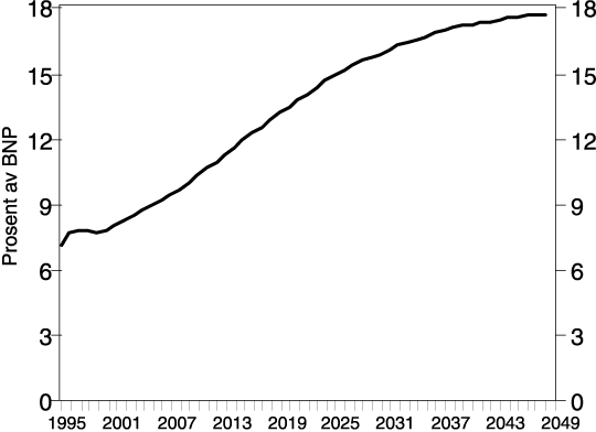 Figur 8.6 Løpende pensjonsutbetalinger