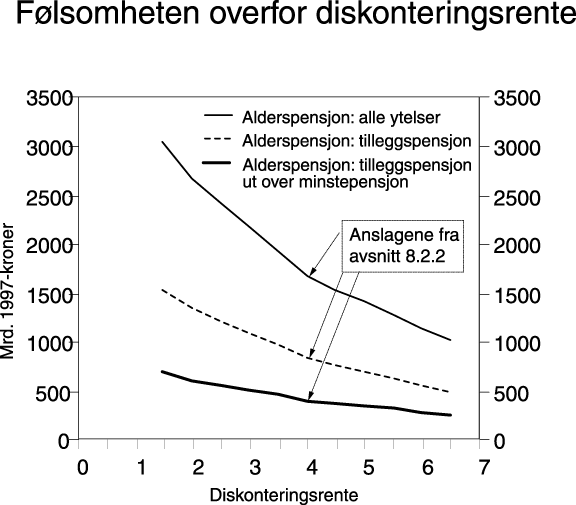 Figur 8.7 Følsomheten overfor diskonteringsrente. Nåverdi av alderspensjon. Vekstrate
 1,5 pst