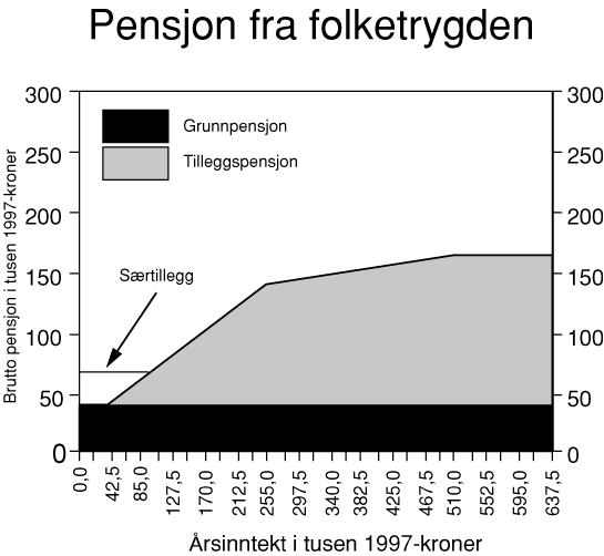Figur 9.1 Årlig brutto pensjon fra folketrygden etter brutto årsinntekt. Enslig
 pensjonist. Full opptjeningstid. Regler for 1997