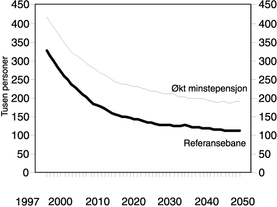 Figur 9.2 Antall minstepensjonister i referansebanen og med økt minstepensjon