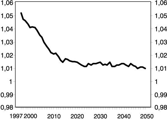 Figur 9.3 Endring i gjennomsnittlig pensjon ved økt minstepensjon (andel av
 referansebanen)