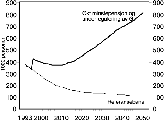 Figur 9.4 Antall minstepensjonister i referansebanen og med økt minstepensjon og
 underregulering av G (i 1000)