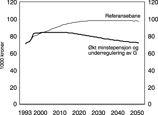 Figur 9.5 Gjennomsnittlig pensjon for alle pensjonister i referansebanen og med økt
 minstepensjon og underregulering av G (i 1000 kroner)