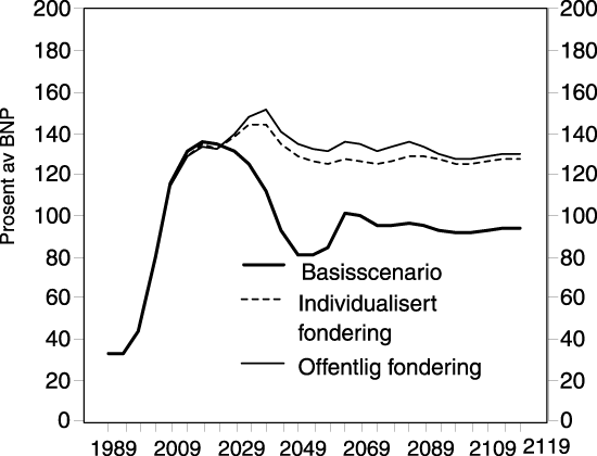 Figur 5.1 Offentlig finansformue