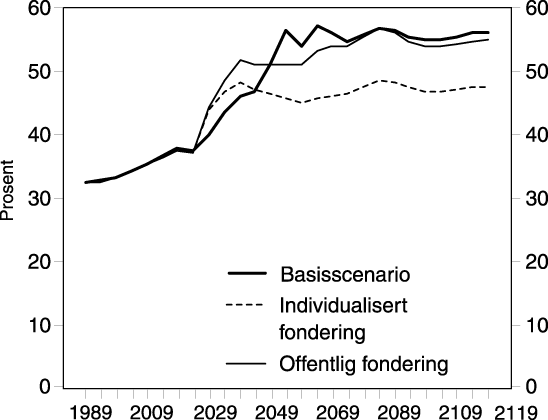Figur 5.2 Skattesatser (arbeidsinntekt)