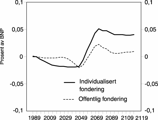 Figur 5.3 Relativ ekvivalent variasjon (relativt til basisscenariet)