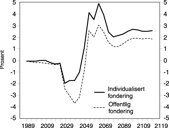 Figur 5.4 Endring i privat konsum (relativt til basisscenariet)