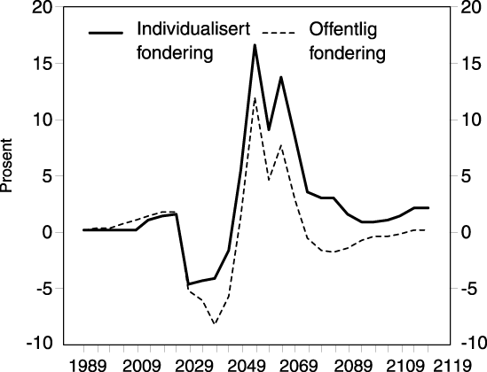 Figur 5.5 Endring i aggregert arbeidstilbud (relativt til basisscenariet)