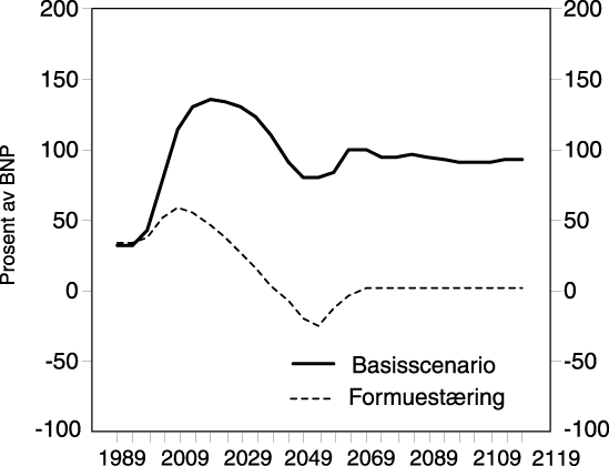 Figur 5.6 Offentlig finansformue