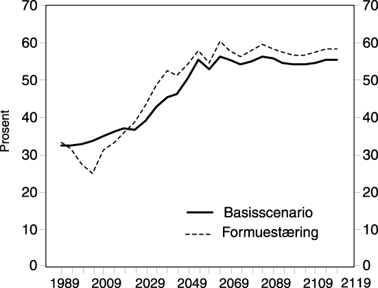 Figur 5.7 Skattesatser (arbeidsinntekt)