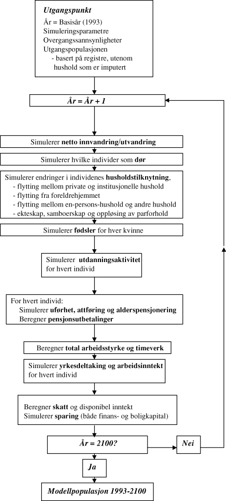 Figur 1.1 Oversikt over mikrosimuleringsmodellen MOSART