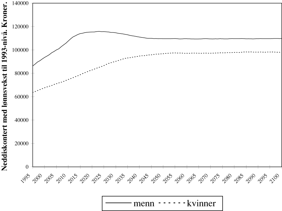 Figur 1.12 Gjennomsnittlig alderspensjon etter kjønn. 1995-2100