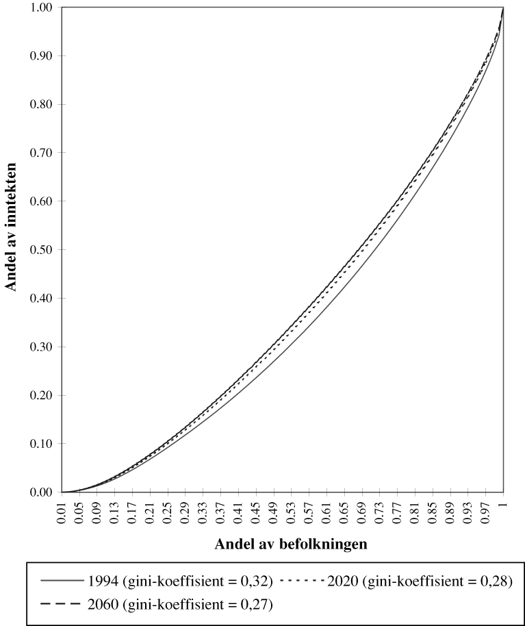 Figur 1.14 Lorenz-kurver over disponibel inntekt. Personer 20 år og eldre