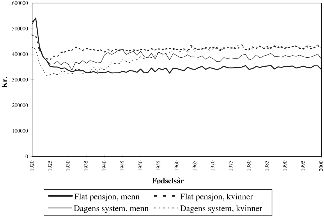 Figur 1.17 Gjennomsnittlig nåverdi av alderspensjon for forskjellige kohorter ved flat
 pensjon. 4 prosent realrente
