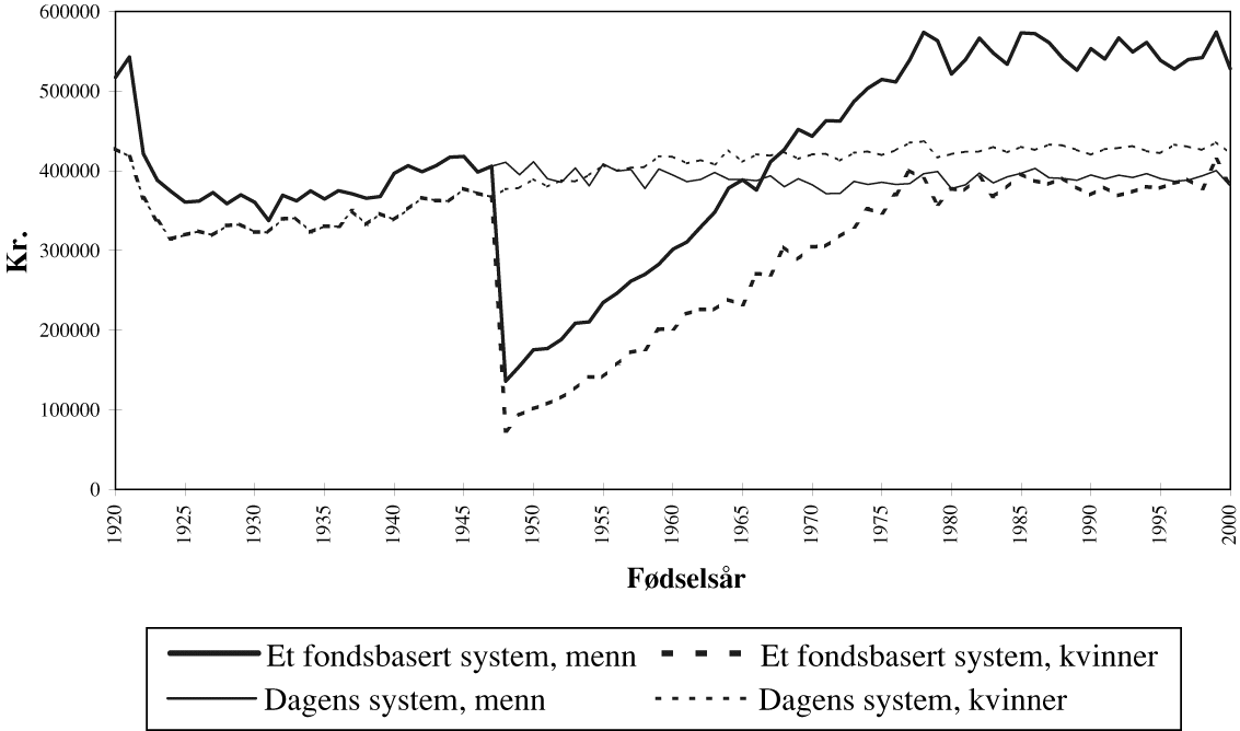 Figur 1.18 Gjennomsnittlig nåverdi av alderspensjon for forskjellige kohorter i et
 fondsbasert system. 4 prosent realrente