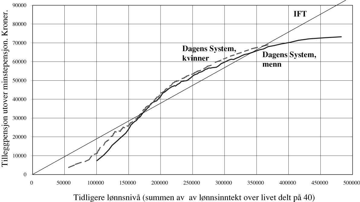 Figur 1.19 Tilleggspensjon og tidligere gjennomsnittlig lønnsnivå