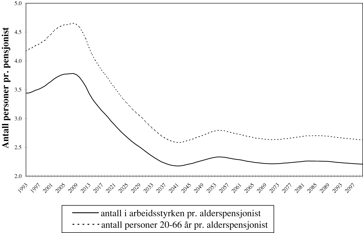 Figur 1.2 Antall i arbeidsstyrken pr. alderspensjonist og antall personer 20-66 år
 pr. alderspensjonist