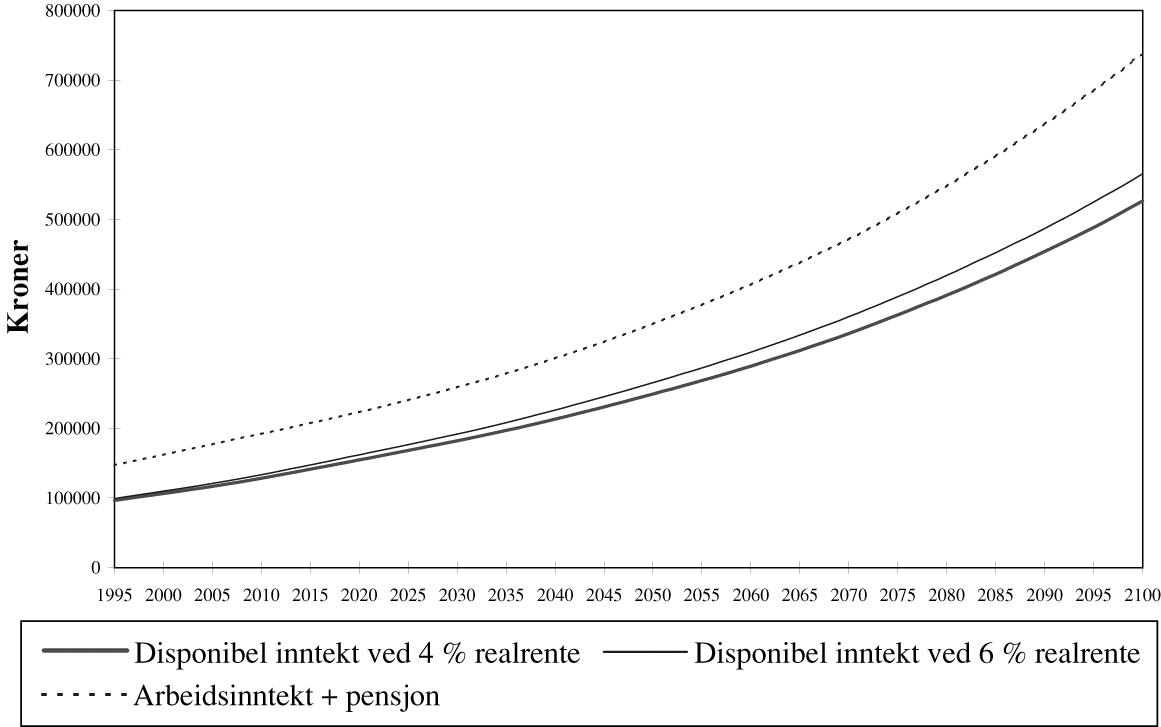 Figur 1.3 Gjennomsnittlig disponibel inntekt og gjennomsnittlig sum av arbeidsinntekt
 og pensjon. 1,5 pst vekst i reallønninger