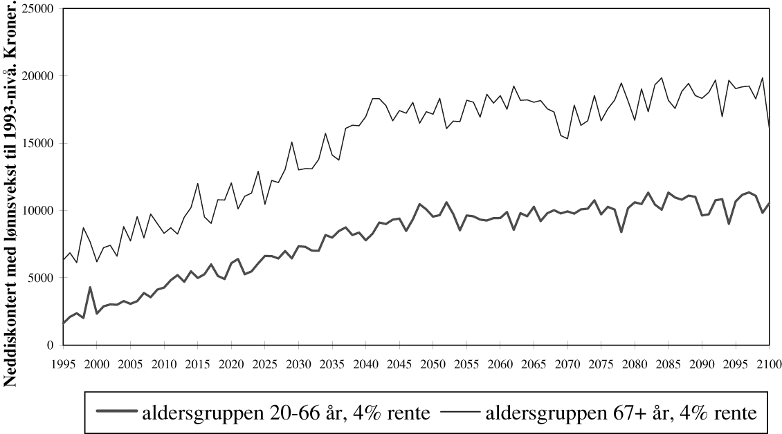 Figur 1.8 Gjennomsnittlig arv for alderspensjonister og personer i yrkesaktiv
 alder