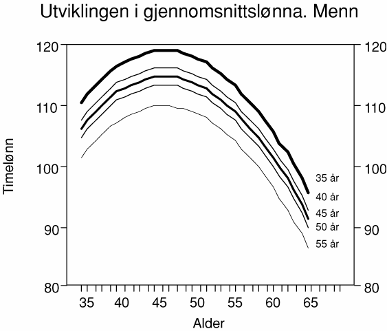 Figur  Utviklingen i gjennomsnittslønna, i 1992 kroner, over livsløpet for hver
 kohort, menn