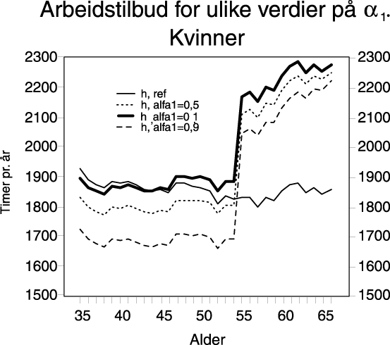 Figur  Kvinner, 35 år i 1992 sitt arbeidstilbud over livsløpet for ulike verdier
 på parameteren [alpha]1
 , som er med på å bestemme størrelsen på grensenytten av inntekt, s = 0,1